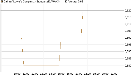 Call auf Lowe's Companies [Morgan Stanley & Co. Int. plc] Chart