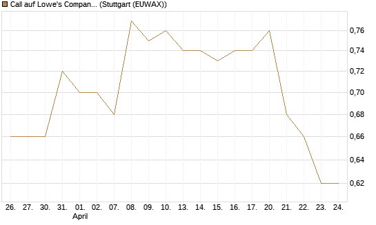 Call auf Lowe's Companies [Morgan Stanley & Co. Int. plc] Chart