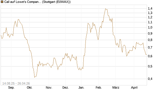 Call auf Lowe's Companies [Morgan Stanley & Co. Int. plc] Chart