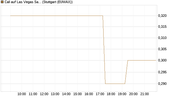 Call auf Las Vegas Sands [Morgan Stanley & Co. Int. plc] Chart