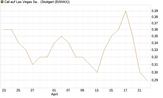 Call auf Las Vegas Sands [Morgan Stanley & Co. Int. plc] Chart