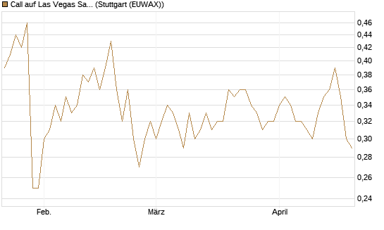 Call auf Las Vegas Sands [Morgan Stanley & Co. Int. plc] Chart