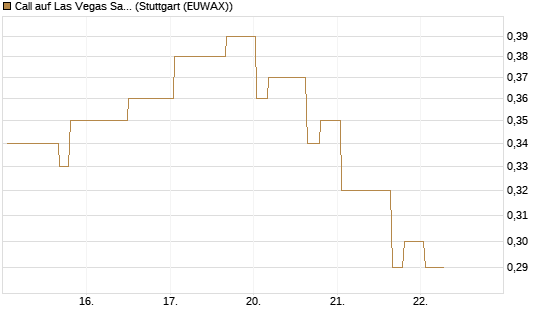 Call auf Las Vegas Sands [Morgan Stanley & Co. Int. plc] Chart