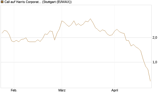 Call auf Harris Corporation [Morgan Stanley & Co. Int. plc] Chart
