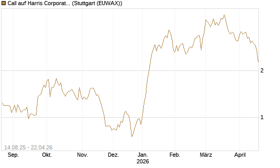 Call auf Harris Corporation [Morgan Stanley & Co. Int. plc] Chart