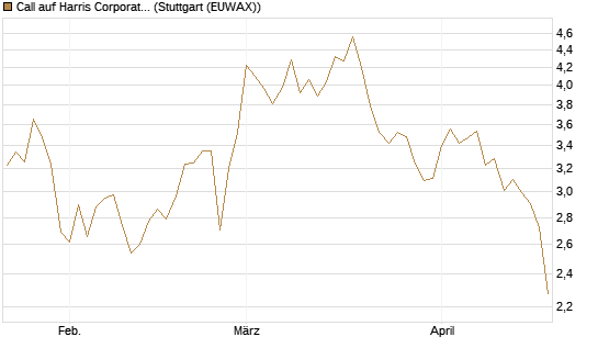Call auf Harris Corporation [Morgan Stanley & Co. Int. plc] Chart