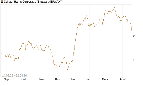 Call auf Harris Corporation [Morgan Stanley & Co. Int. plc] Chart