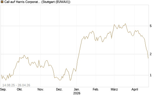 Call auf Harris Corporation [Morgan Stanley & Co. Int. plc] Chart