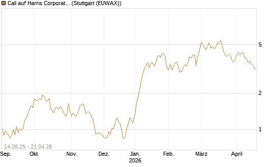 Call auf Harris Corporation [Morgan Stanley & Co. Int. plc] Chart