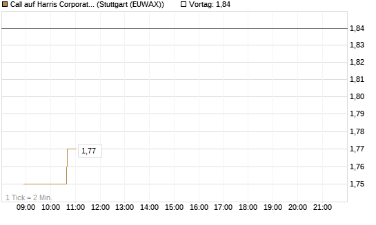 Call auf Harris Corporation [Morgan Stanley & Co. Int. plc] Chart