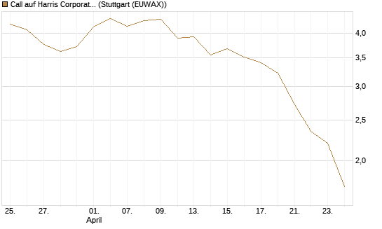 Call auf Harris Corporation [Morgan Stanley & Co. Int. plc] Chart