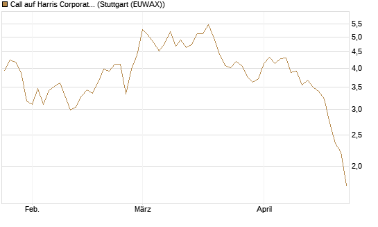 Call auf Harris Corporation [Morgan Stanley & Co. Int. plc] Chart