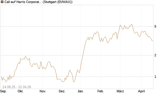 Call auf Harris Corporation [Morgan Stanley & Co. Int. plc] Chart