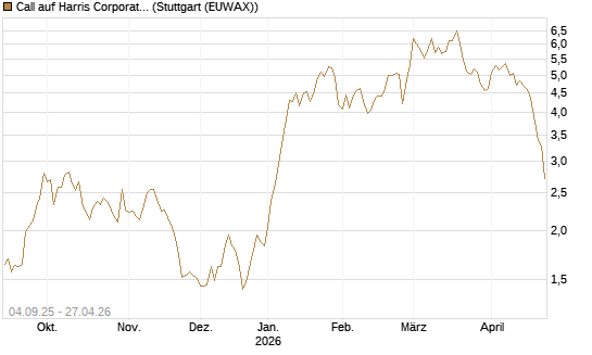 Call auf Harris Corporation [Morgan Stanley & Co. Int. plc] Chart
