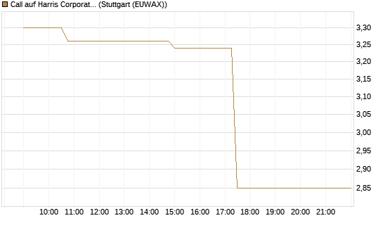 Call auf Harris Corporation [Morgan Stanley & Co. Int. plc] Chart