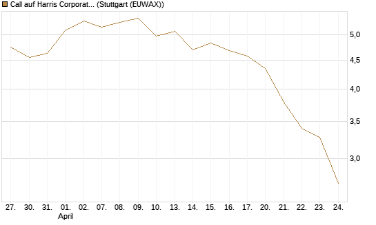 Call auf Harris Corporation [Morgan Stanley & Co. Int. plc] Chart