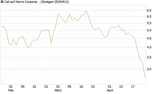 Call auf Harris Corporation [Morgan Stanley & Co. Int. plc] Chart
