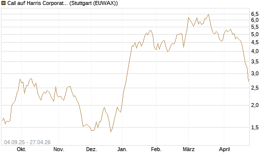 Call auf Harris Corporation [Morgan Stanley & Co. Int. plc] Chart
