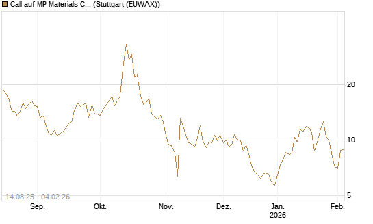 Call auf MP Materials Corp [Morgan Stanley & Co. Int. plc] Chart