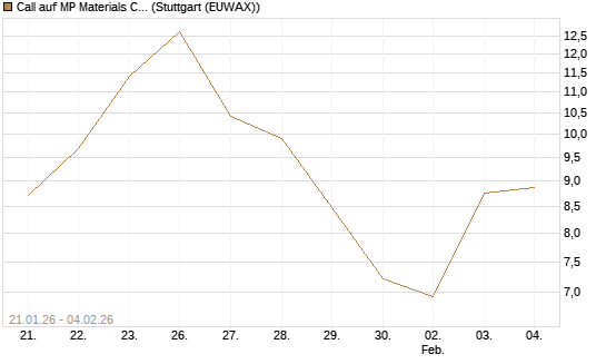 Call auf MP Materials Corp [Morgan Stanley & Co. Int. plc] Chart