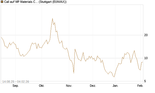 Call auf MP Materials Corp [Morgan Stanley & Co. Int. plc] Chart