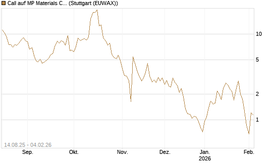 Call auf MP Materials Corp [Morgan Stanley & Co. Int. plc] Chart