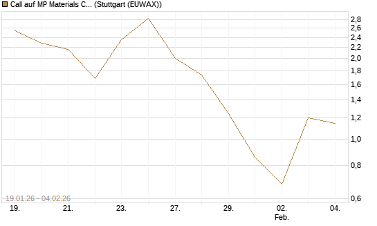 Call auf MP Materials Corp [Morgan Stanley & Co. Int. plc] Chart