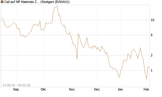 Call auf MP Materials Corp [Morgan Stanley & Co. Int. plc] Chart