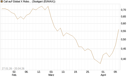 Call auf Global X Robotics & Artif ETF [Morgan Stanley & Co. Int. plc] Chart