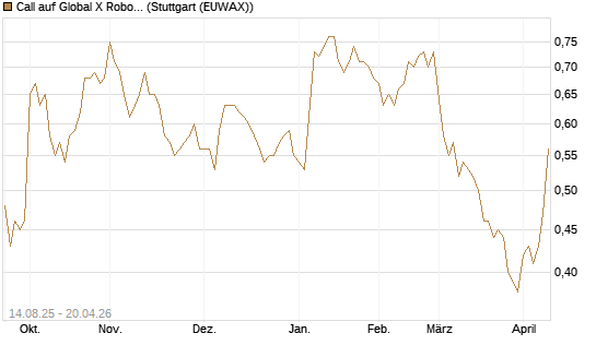 Call auf Global X Robotics & Artif ETF [Morgan Stanley & Co. Int. plc] Chart