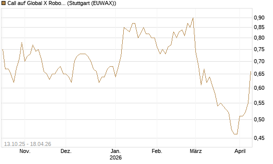 Call auf Global X Robotics & Artif ETF [Morgan Stanley & Co. Int. plc] Chart