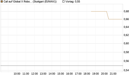 Call auf Global X Robotics & Artif ETF [Morgan Stanley & Co. Int. plc] Chart