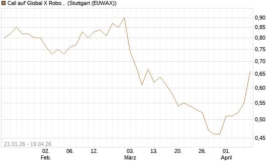 Call auf Global X Robotics & Artif ETF [Morgan Stanley & Co. Int. plc] Chart