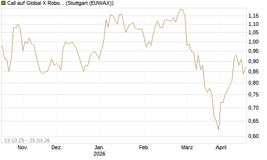 Call auf Global X Robotics & Artif ETF [Morgan Stanley & Co. Int. plc] Chart