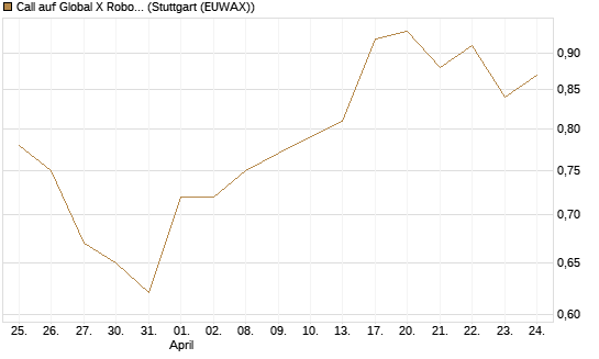 Call auf Global X Robotics & Artif ETF [Morgan Stanley & Co. Int. plc] Chart