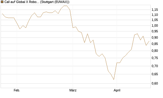 Call auf Global X Robotics & Artif ETF [Morgan Stanley & Co. Int. plc] Chart