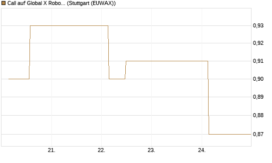 Call auf Global X Robotics & Artif ETF [Morgan Stanley & Co. Int. plc] Chart