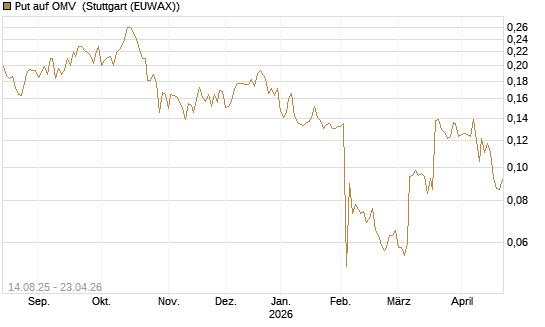Put auf OMV [Morgan Stanley & Co. Int. plc] Chart