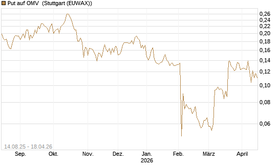 Put auf OMV [Morgan Stanley & Co. Int. plc] Chart