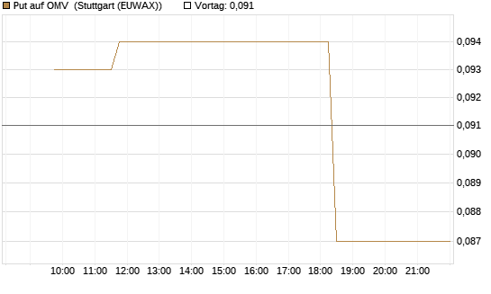 Put auf OMV [Morgan Stanley & Co. Int. plc] Chart