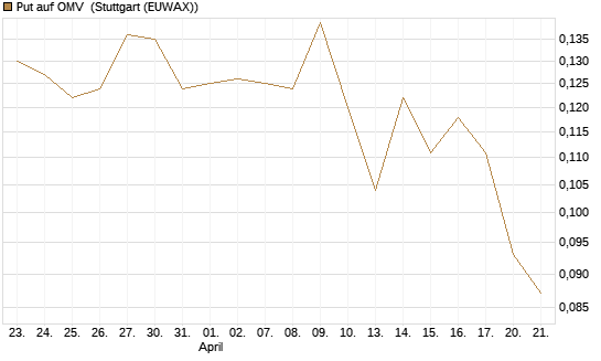Put auf OMV [Morgan Stanley & Co. Int. plc] Chart
