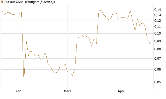 Put auf OMV [Morgan Stanley & Co. Int. plc] Chart