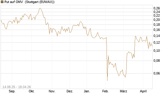 Put auf OMV [Morgan Stanley & Co. Int. plc] Chart