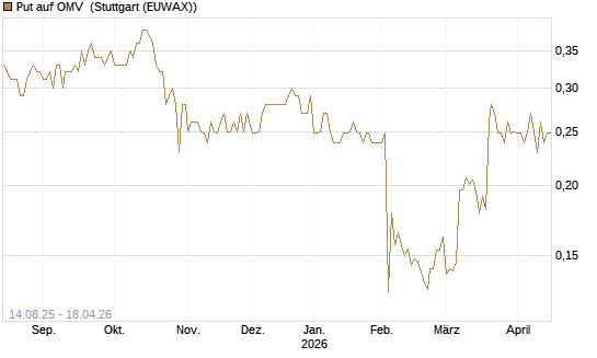 Put auf OMV [Morgan Stanley & Co. Int. plc] Chart