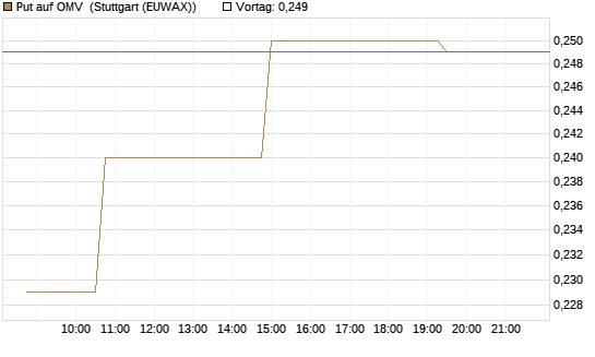Put auf OMV [Morgan Stanley & Co. Int. plc] Chart