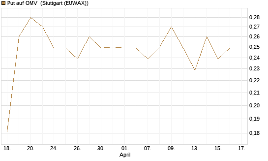 Put auf OMV [Morgan Stanley & Co. Int. plc] Chart