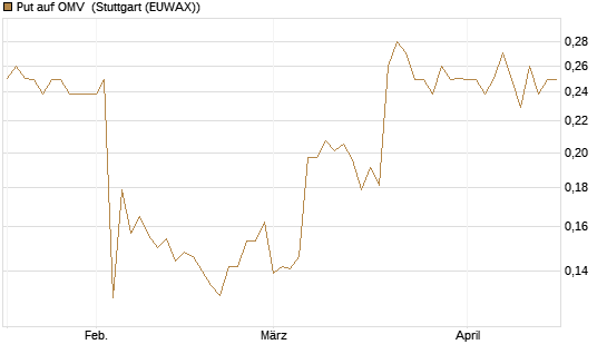 Put auf OMV [Morgan Stanley & Co. Int. plc] Chart