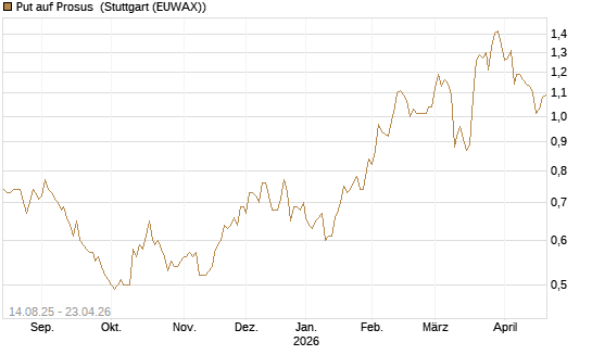 Put auf Prosus [Morgan Stanley & Co. Int. plc] Chart