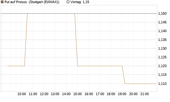 Put auf Prosus [Morgan Stanley & Co. Int. plc] Chart