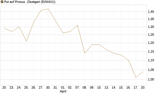Put auf Prosus [Morgan Stanley & Co. Int. plc] Chart